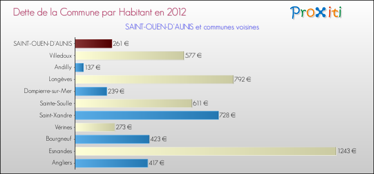 Dette par habitant de la commune en 2012 pour SAINT-OUEN-D'AUNIS et les communes proches Comparaison de la dette par habitant de la commune en 2012 pour SAINT-OUEN-D'AUNIS et les communes voisines