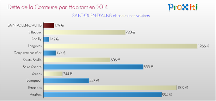 Dette par habitant de la commune en 2014 pour SAINT-OUEN-D'AUNIS et les communes proches Comparaison de la dette par habitant de la commune en 2014 pour SAINT-OUEN-D'AUNIS et les communes voisines