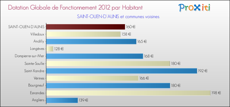 Montant des dotations globales de fonctionnement DGF par Habitant pour SAINT-OUEN-D'AUNIS et les communes proches Comparaison des des dotations globales de fonctionnement DGF par habitant pour SAINT-OUEN-D'AUNIS et les communes voisines