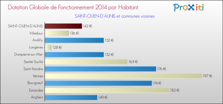 Montant des dotations globales de fonctionnement DGF par Habitant pour SAINT-OUEN-D'AUNIS et les communes proches en 2014. Comparaison des des dotations globales de fonctionnement DGF par habitant pour SAINT-OUEN-D'AUNIS et les communes voisines en 2014.
