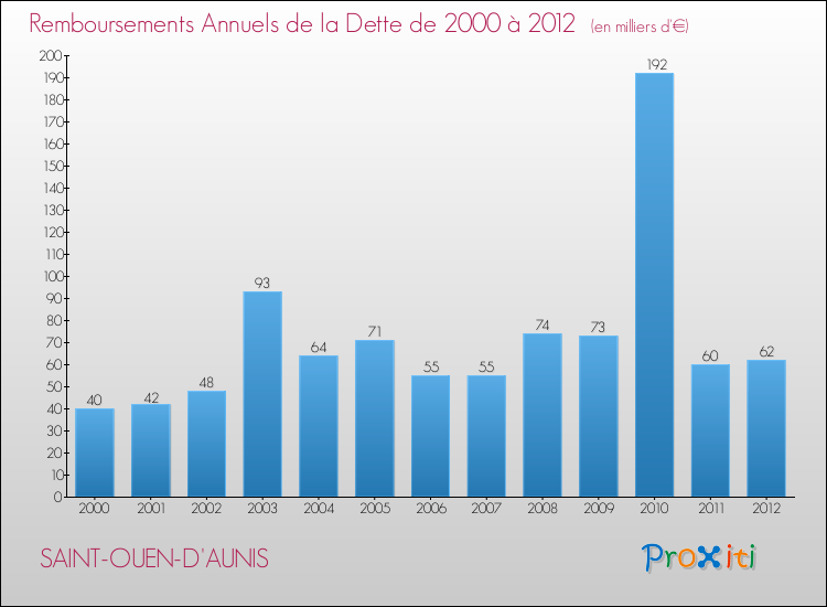 Evolution de l'annuité de la dette pour la commune de SAINT-OUEN-D'AUNIS de 2000 à 2012 Annuités de la dette pour SAINT-OUEN-D'AUNIS de 2000 à 2012