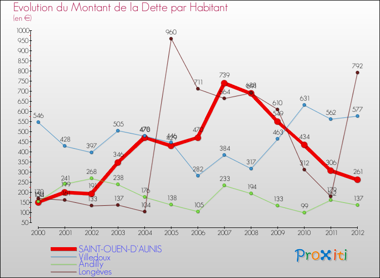 Evolution de la dette par habitant pour la commune de SAINT-OUEN-D'AUNIS et les communes proches de 2000 à 2012 Comparaison de la dette par habitant pour SAINT-OUEN-D'AUNIS et les communes voisines de 2000 à 2012