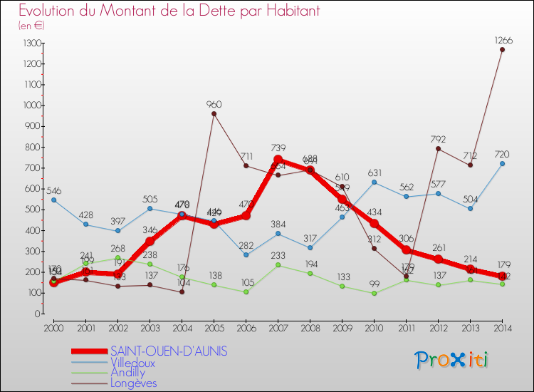 Evolution de la dette par habitant pour la commune de SAINT-OUEN-D'AUNIS et les communes proches de 2000 à 2014 Comparaison de la dette par habitant pour SAINT-OUEN-D'AUNIS et les communes voisines de 2000 à 2014