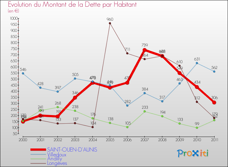 Evolution de la dette par habitant pour la commune de SAINT-OUEN-D'AUNIS et les communes proches Comparaison de la dette par habitant pour SAINT-OUEN-D'AUNIS et les communes voisines