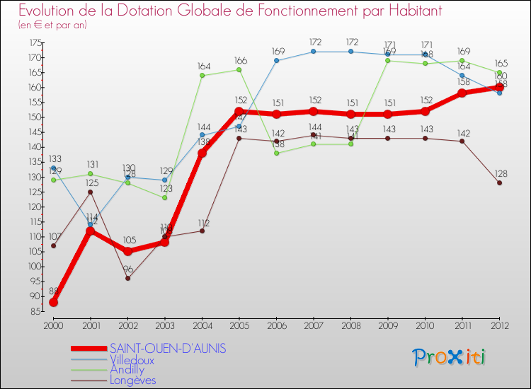Evolution et montant de la dotation globale de fonctionnement par Habitant pour SAINT-OUEN-D'AUNIS et les communes proches Comparaison des dotations globales de fonctionnement par habitant pour SAINT-OUEN-D'AUNIS et les communes voisines