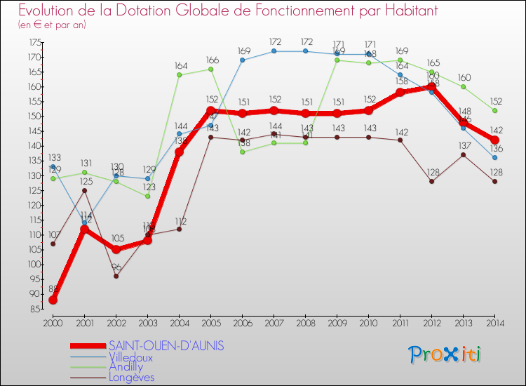 Evolution et montant de la dotation globale de fonctionnement par Habitant pour SAINT-OUEN-D'AUNIS et les communes proches de 2000 à 2014. Comparaison des dotations globales de fonctionnement par habitant pour SAINT-OUEN-D'AUNIS et les communes voisines de 2000 à 2014.