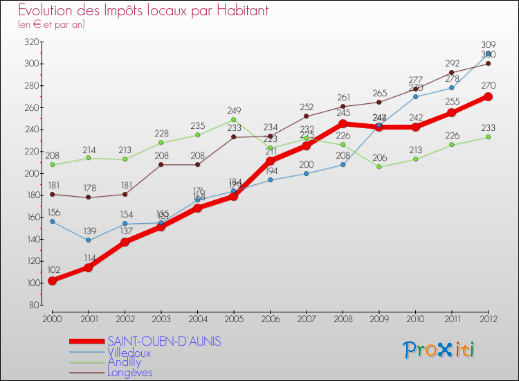 Evolution et montant des impôts locaux par Habitant pour SAINT-OUEN-D'AUNIS et les communes proches Comparaison des impôts locaux par habitant pour SAINT-OUEN-D'AUNIS et les communes voisines