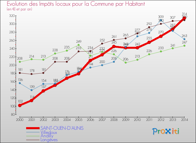 Evolution et montant des impôts locaux par Habitant pour SAINT-OUEN-D'AUNIS et les communes proches de 2000 à 2014 Comparaison des impôts locaux par habitant pour SAINT-OUEN-D'AUNIS et les communes voisines de 2000 à 2014