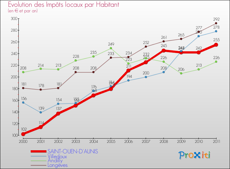Evolution et montant des impôts locaux par Habitant pour SAINT-OUEN-D'AUNIS et les communes proches Comparaison des impôts locaux par habitant pour SAINT-OUEN-D'AUNIS et les communes voisines