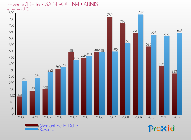 Evolution comparée de la dette et des revenus pour la commune de SAINT-OUEN-D'AUNIS de 2000 à 2012 Comparaison de la dette et des revenus pour SAINT-OUEN-D'AUNIS de 2000 à 2012