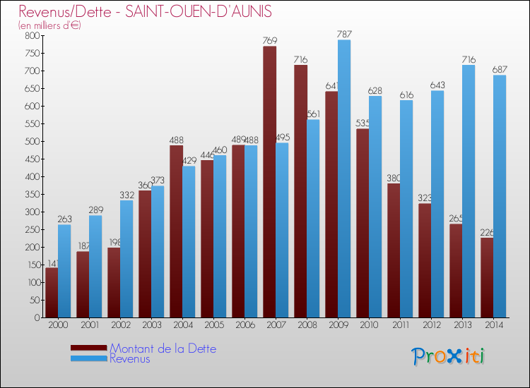Evolution comparée de la dette et des revenus pour la commune de SAINT-OUEN-D'AUNIS de 2000 à 2014 Comparaison de la dette et des revenus pour SAINT-OUEN-D'AUNIS de 2000 à 2014