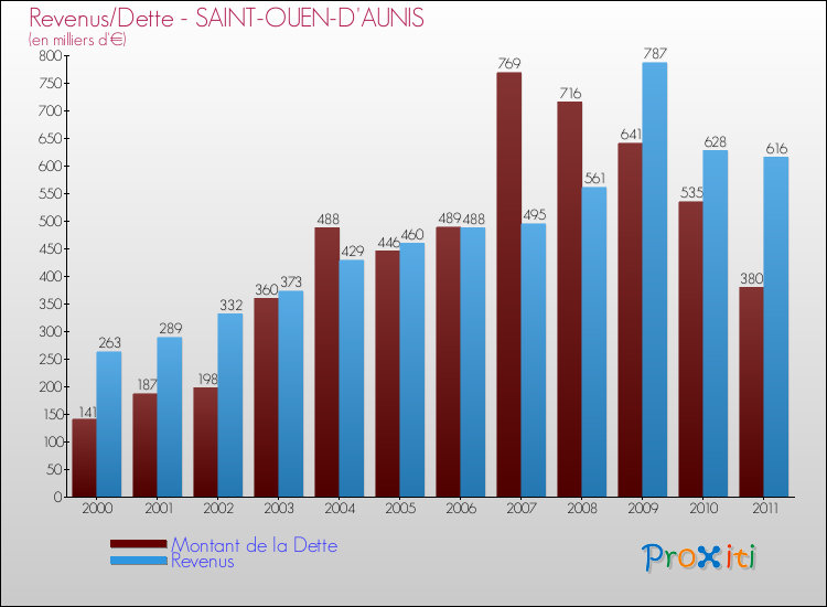 Evolution comparée de la dette et des revenus pour la commune de SAINT-OUEN-D'AUNIS de 2000 à 2011 Comparaison de la dette et des revenus pour SAINT-OUEN-D'AUNIS de 2000 à 2011