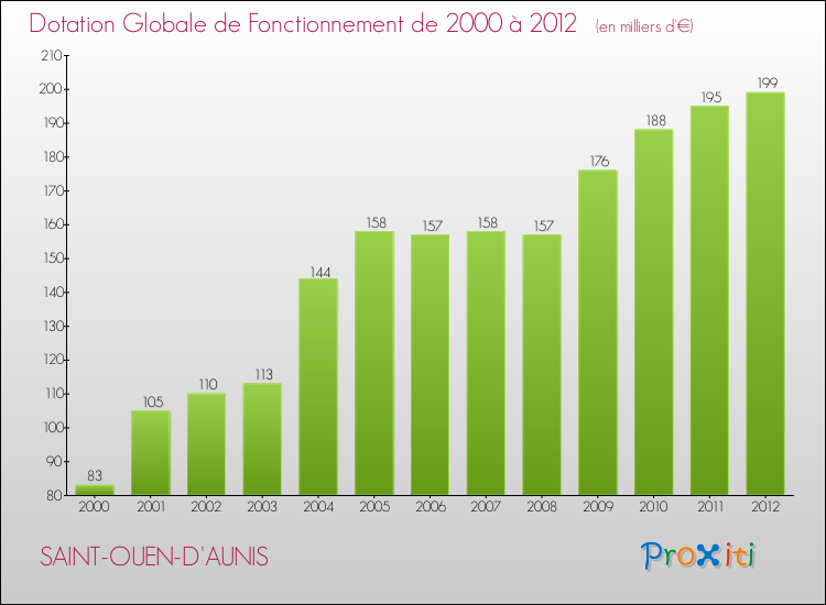 Evolution du montant de la Dotation Globale de Fonctionnement pour la commune de SAINT-OUEN-D'AUNIS de 2000 à 2012 Evolution du montant de la Dotation Globale de Fonctionnement pour SAINT-OUEN-D'AUNIS de 2000 à 2012