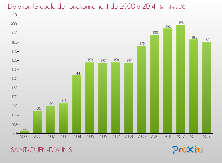 Evolution du montant de la Dotation Globale de Fonctionnement pour la commune de SAINT-OUEN-D'AUNIS de 2000 à 2014 Evolution du montant de la Dotation Globale de Fonctionnement pour SAINT-OUEN-D'AUNIS de 2000 à 2014