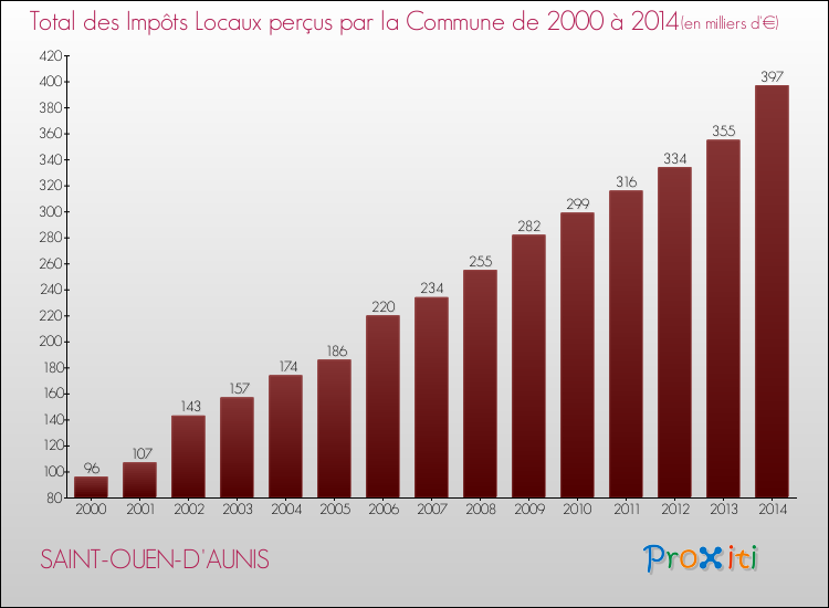 Evolution des Impôts Locaux pour la commune de SAINT-OUEN-D'AUNIS de 2000 à 2014 Evolution des Impôts Locaux pour SAINT-OUEN-D'AUNIS de 2000 à 2014