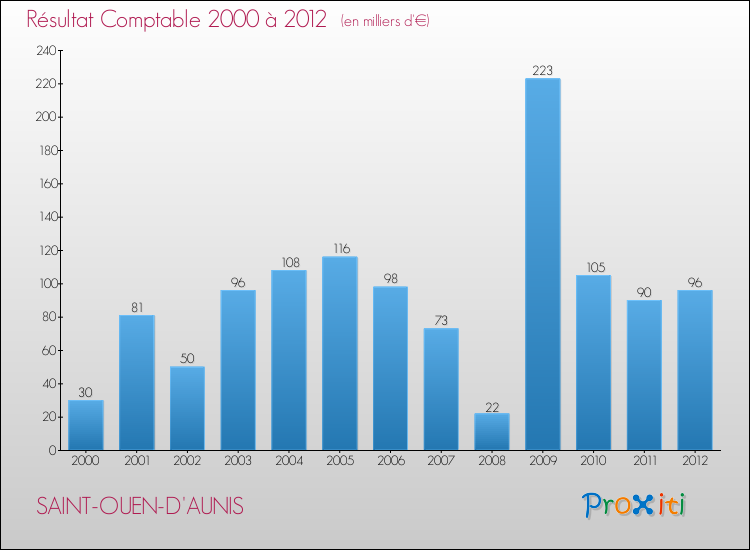 Evolution du résultat comptable pour la commune de SAINT-OUEN-D'AUNIS de 2000 à 2012 Evolution du résultat comptable pour SAINT-OUEN-D'AUNIS de 2000 à 2012
