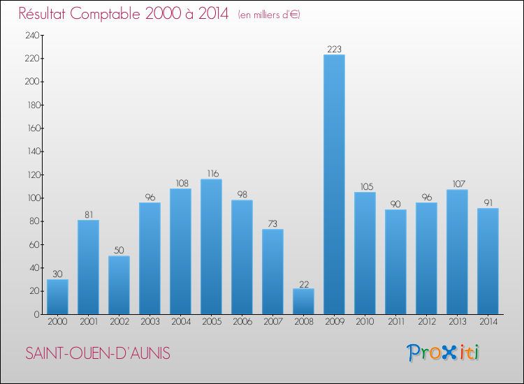 Evolution du résultat comptable pour la commune de SAINT-OUEN-D'AUNIS de 2000 à 2014 Evolution du résultat comptable pour SAINT-OUEN-D'AUNIS de 2000 à 2014