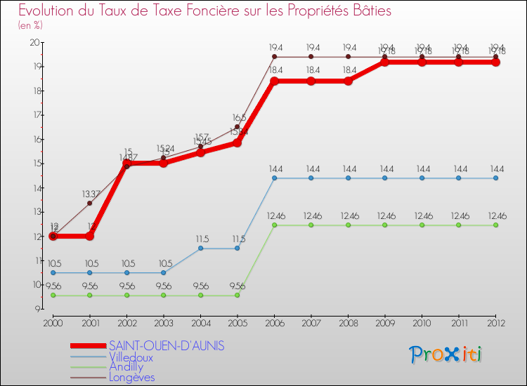 Evolution du taux de la taxe foncière sur le bati pour SAINT-OUEN-D'AUNIS et les communes proches de 2000 à 2012 Comparaison des taux de taxe foncière sur le bati pour SAINT-OUEN-D'AUNIS et les communes voisines de 2000 à 2012