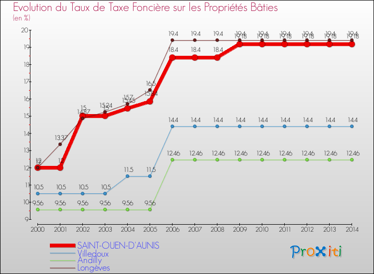 Evolution du taux de la taxe foncière sur le bati pour SAINT-OUEN-D'AUNIS et les communes proches de 2000 à 2014 Comparaison des taux de taxe foncière sur le bati pour SAINT-OUEN-D'AUNIS et les communes voisines de 2000 à 2014