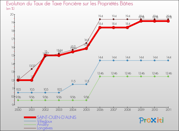 Evolution du taux de la taxe foncière sur le bati pour SAINT-OUEN-D'AUNIS et les communes proches Comparaison des taux de taxe foncière sur le bati pour SAINT-OUEN-D'AUNIS et les communes voisines