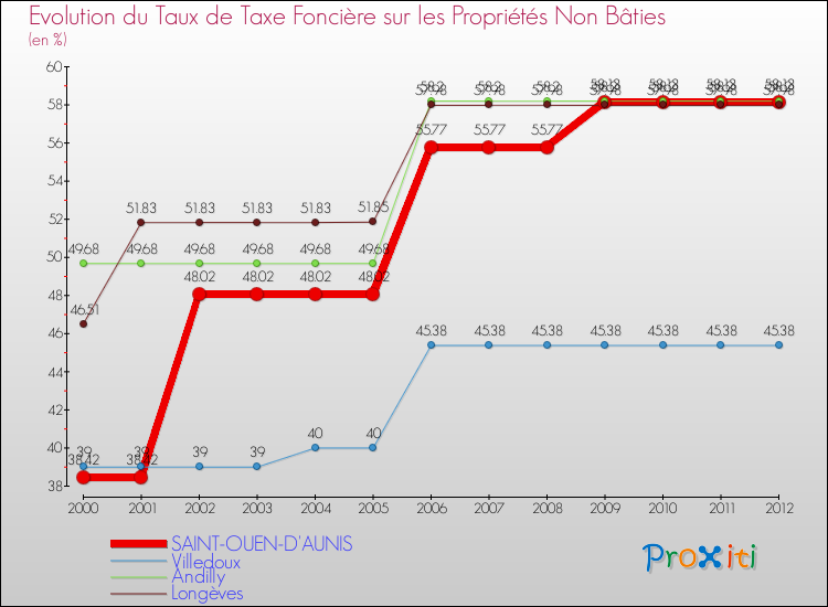 Evolution du taux de la taxe foncière sur les immeubles et terrains non batis pour SAINT-OUEN-D'AUNIS et les communes proches de 2000 à 2012 Comparaison des taux de la taxe foncière sur les immeubles et terrains non batis pour SAINT-OUEN-D'AUNIS et les communes voisines de 2000 à 2012