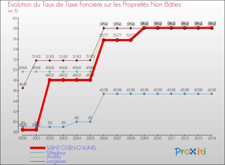 Evolution du taux de la taxe foncière sur les immeubles et terrains non batis pour SAINT-OUEN-D'AUNIS et les communes proches de 2000 à 2014 Comparaison des taux de la taxe foncière sur les immeubles et terrains non batis pour SAINT-OUEN-D'AUNIS et les communes voisines de 2000 à 2014
