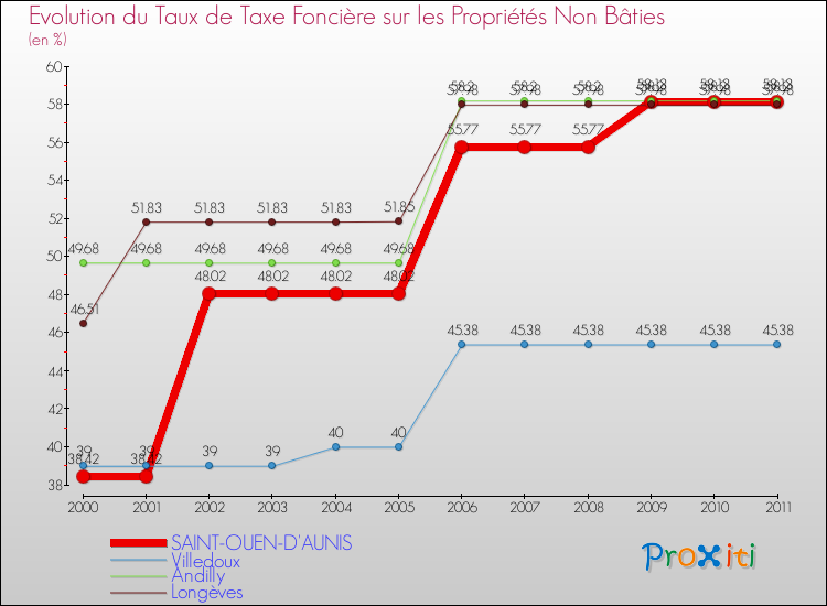 Evolution du taux de la taxe foncière sur les immeubles et terrains non batis pour SAINT-OUEN-D'AUNIS et les communes proches Comparaison des taux de la taxe foncière sur les immeubles et terrains non batis pour SAINT-OUEN-D'AUNIS et les communes voisines