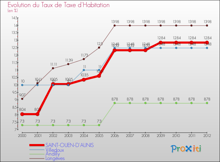 Evolution du taux de la taxe d'habitation pour SAINT-OUEN-D'AUNIS et les communes proches Comparaison des taux de la taxe d'habitation pour SAINT-OUEN-D'AUNIS et les communes voisines