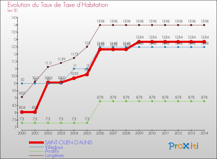 Evolution du taux de la taxe d'habitation pour SAINT-OUEN-D'AUNIS et les communes proches de 2000 à 2014 Comparaison des taux de la taxe d'habitation pour SAINT-OUEN-D'AUNIS et les communes voisines de 2000 à 2014