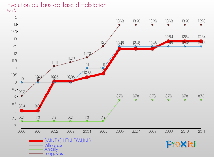Evolution du taux de la taxe d'habitation pour SAINT-OUEN-D'AUNIS et les communes proches Comparaison des taux de la taxe d'habitation pour SAINT-OUEN-D'AUNIS et les communes voisines