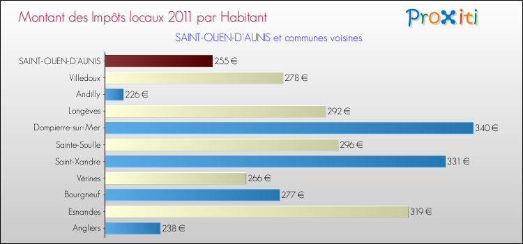Montant des impôts locaux par Habitant pour SAINT-OUEN-D'AUNIS et les communes proches Comparaison des impôts locaux par habitant pour SAINT-OUEN-D'AUNIS et les communes voisines