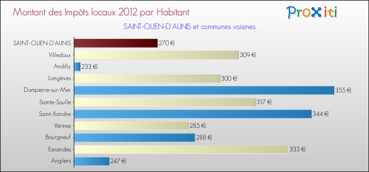 Montant des impôts locaux par Habitant pour SAINT-OUEN-D'AUNIS et les communes proches Comparaison des impôts locaux par habitant pour SAINT-OUEN-D'AUNIS et les communes voisines