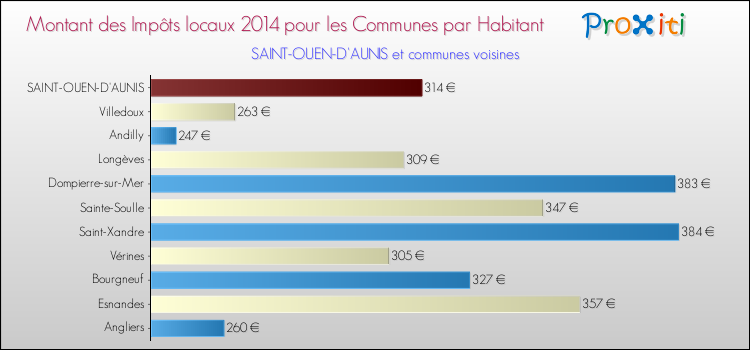 Montant des impôts locaux par Habitant pour SAINT-OUEN-D'AUNIS et les communes proches en 2014 Comparaison des impôts locaux par habitant pour SAINT-OUEN-D'AUNIS et les communes voisines en 2014