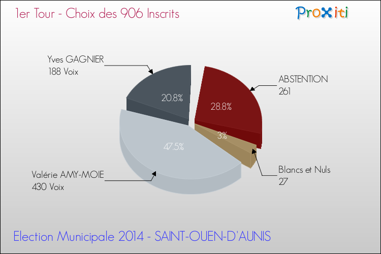 Résultats par rapport aux inscrits au 1er Tour des Elections Municipales 2014 de la commune de SAINT-OUEN-D'AUNIS Elections Municipales 2014 - Résultats par rapport aux inscrits au 1er Tour pour la commune de SAINT-OUEN-D'AUNIS