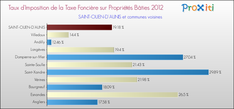 Taux d'imposition de la taxe foncière sur le bati 2012 pour SAINT-OUEN-D'AUNIS et les communes proches Comparaison des taux d'imposition de la taxe foncière sur le bati 2012 pour SAINT-OUEN-D'AUNIS et les communes voisines