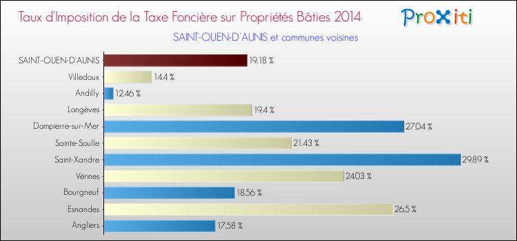 Taux d'imposition de la taxe foncière sur le bati 2014 pour SAINT-OUEN-D'AUNIS et les communes proches Comparaison des taux d'imposition de la taxe foncière sur le bati 2014 pour SAINT-OUEN-D'AUNIS et les communes voisines
