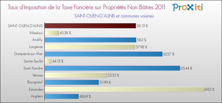 Taux d'imposition de la taxe foncière sur les immeubles et terrains non batis 2011 pour SAINT-OUEN-D'AUNIS et les communes proches Comparaison des taux d'imposition de la taxe foncière sur les immeubles et terrains non batis 2011 pour SAINT-OUEN-D'AUNIS et les communes voisines