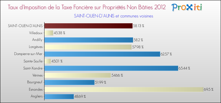 Taux d'imposition de la taxe foncière sur les immeubles et terrains non batis 2012 pour SAINT-OUEN-D'AUNIS et les communes proches Comparaison des taux d'imposition de la taxe foncière sur les immeubles et terrains non batis 2012 pour SAINT-OUEN-D'AUNIS et les communes voisines