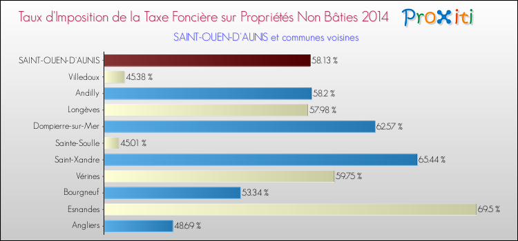 Taux d'imposition de la taxe foncière sur les immeubles et terrains non batis 2014 pour SAINT-OUEN-D'AUNIS et les communes proches Comparaison des taux d'imposition de la taxe foncière sur les immeubles et terrains non batis 2014 pour SAINT-OUEN-D'AUNIS et les communes voisines