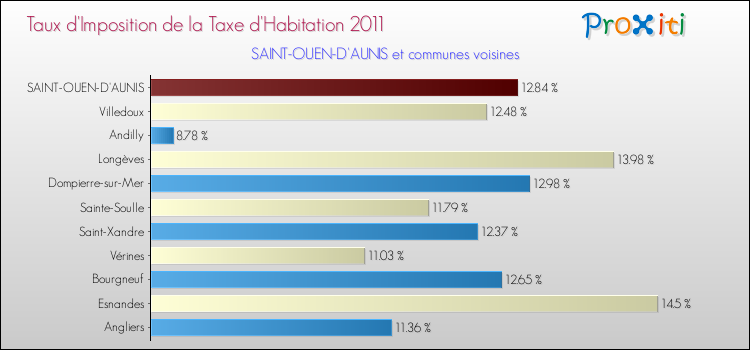 Taux d'imposition de la taxe d'habitation 2011 pour SAINT-OUEN-D'AUNIS et les communes proches Comparaison des taux d'imposition de la taxe d'habitation 2011 pour SAINT-OUEN-D'AUNIS et les communes voisines