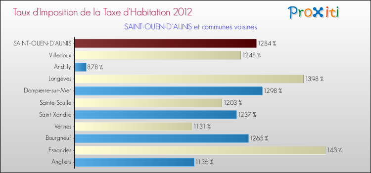 Taux d'imposition de la taxe d'habitation 2012 pour SAINT-OUEN-D'AUNIS et les communes proches Comparaison des taux d'imposition de la taxe d'habitation 2012 pour SAINT-OUEN-D'AUNIS et les communes voisines