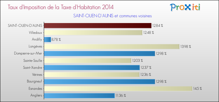 Taux d'imposition de la taxe d'habitation 2014 pour SAINT-OUEN-D'AUNIS et les communes proches Comparaison des taux d'imposition de la taxe d'habitation 2014 pour SAINT-OUEN-D'AUNIS et les communes voisines