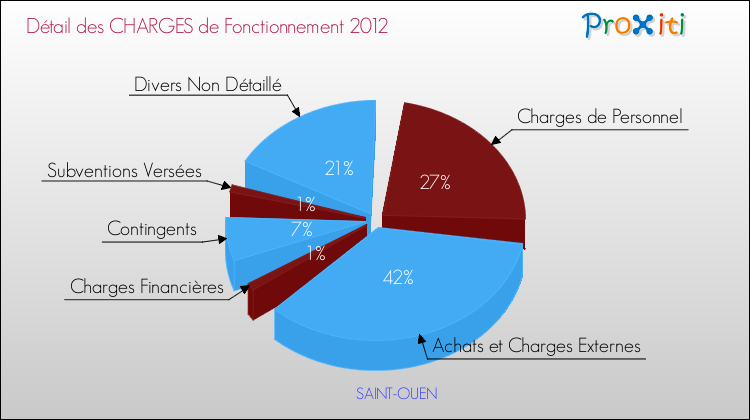 Décomposition des Charges de Fonctionnement 2012 de la commune de SAINT-OUEN Charges de Fonctionnement 2012 pour la commune de SAINT-OUEN