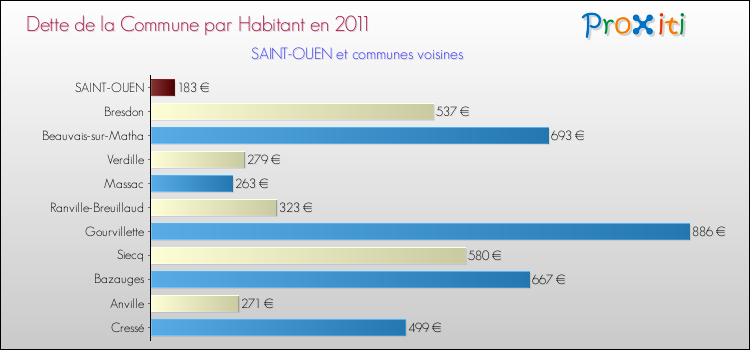 Dette par habitant de la commune en 2011 pour SAINT-OUEN et les communes proches Comparaison de la dette par habitant de la commune en 2011 pour SAINT-OUEN et les communes voisines