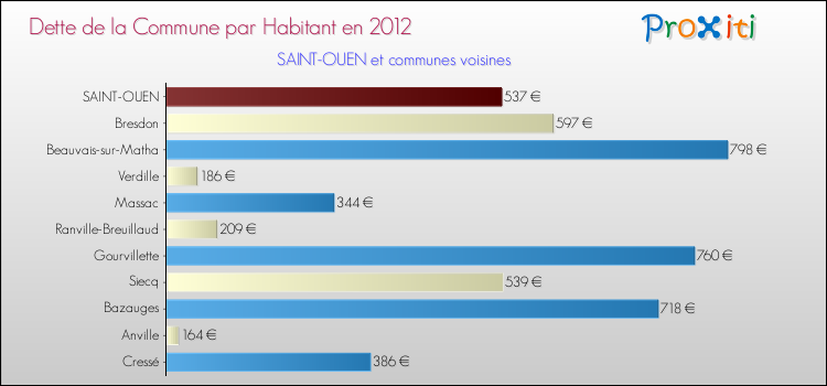 Dette par habitant de la commune en 2012 pour SAINT-OUEN et les communes proches Comparaison de la dette par habitant de la commune en 2012 pour SAINT-OUEN et les communes voisines