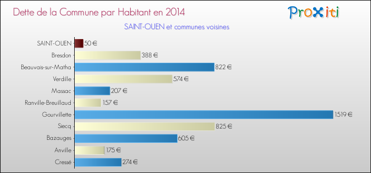 Dette par habitant de la commune en 2014 pour SAINT-OUEN et les communes proches Comparaison de la dette par habitant de la commune en 2014 pour SAINT-OUEN et les communes voisines