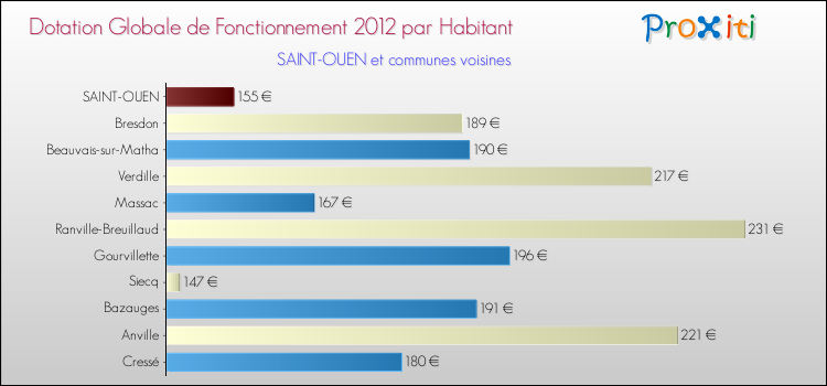 Montant des dotations globales de fonctionnement DGF par Habitant pour SAINT-OUEN et les communes proches Comparaison des des dotations globales de fonctionnement DGF par habitant pour SAINT-OUEN et les communes voisines