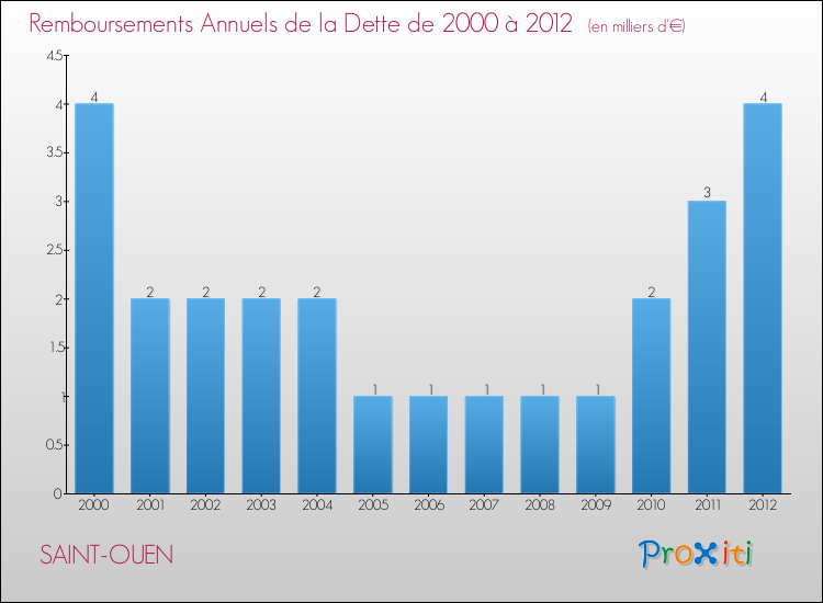Evolution de l'annuité de la dette pour la commune de SAINT-OUEN de 2000 à 2012 Annuités de la dette pour SAINT-OUEN de 2000 à 2012