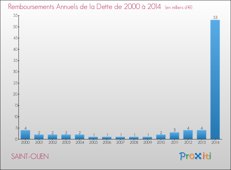 Evolution de l'annuité de la dette pour la commune de SAINT-OUEN de 2000 à 2014 Annuités de la dette pour SAINT-OUEN de 2000 à 2014