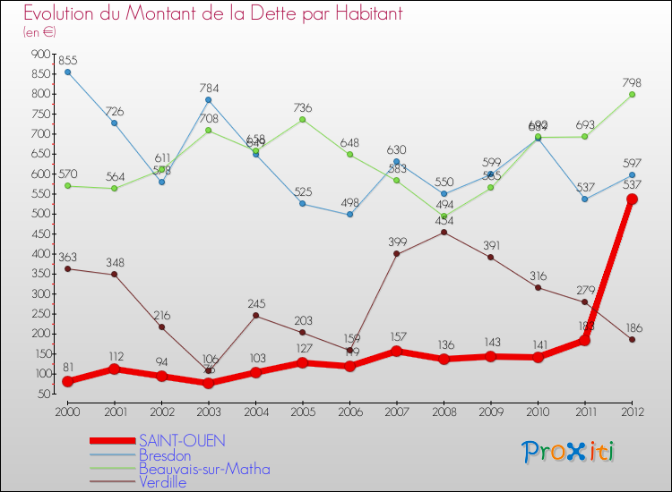 Evolution de la dette par habitant pour la commune de SAINT-OUEN et les communes proches de 2000 à 2012 Comparaison de la dette par habitant pour SAINT-OUEN et les communes voisines de 2000 à 2012